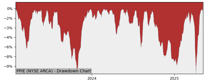 5 Year Drawdown / Underwater Chart for (PPIE) Putnam Trust - Putnam - Performance 15% in 12m